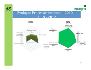 dS
     Evolução	
  Processos	
  internos	
  –	
  2010	
  –	
  
                    AFIN	
  -­‐	
  2012	
  
               2010                               2012




                                                               34	
  
 