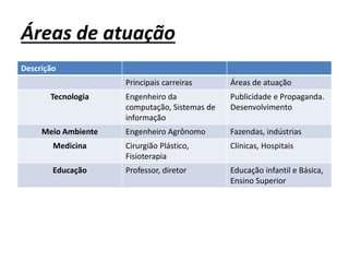 Áreas de atuação
Descrição
Principais carreiras Áreas de atuação
Tecnologia Engenheiro da
computação, Sistemas de
informação
Publicidade e Propaganda.
Desenvolvimento
Meio Ambiente Engenheiro Agrônomo Fazendas, indústrias
Medicina Cirurgião Plástico,
Fisioterapia
Clínicas, Hospitais
Educação Professor, diretor Educação infantil e Básica,
Ensino Superior
 