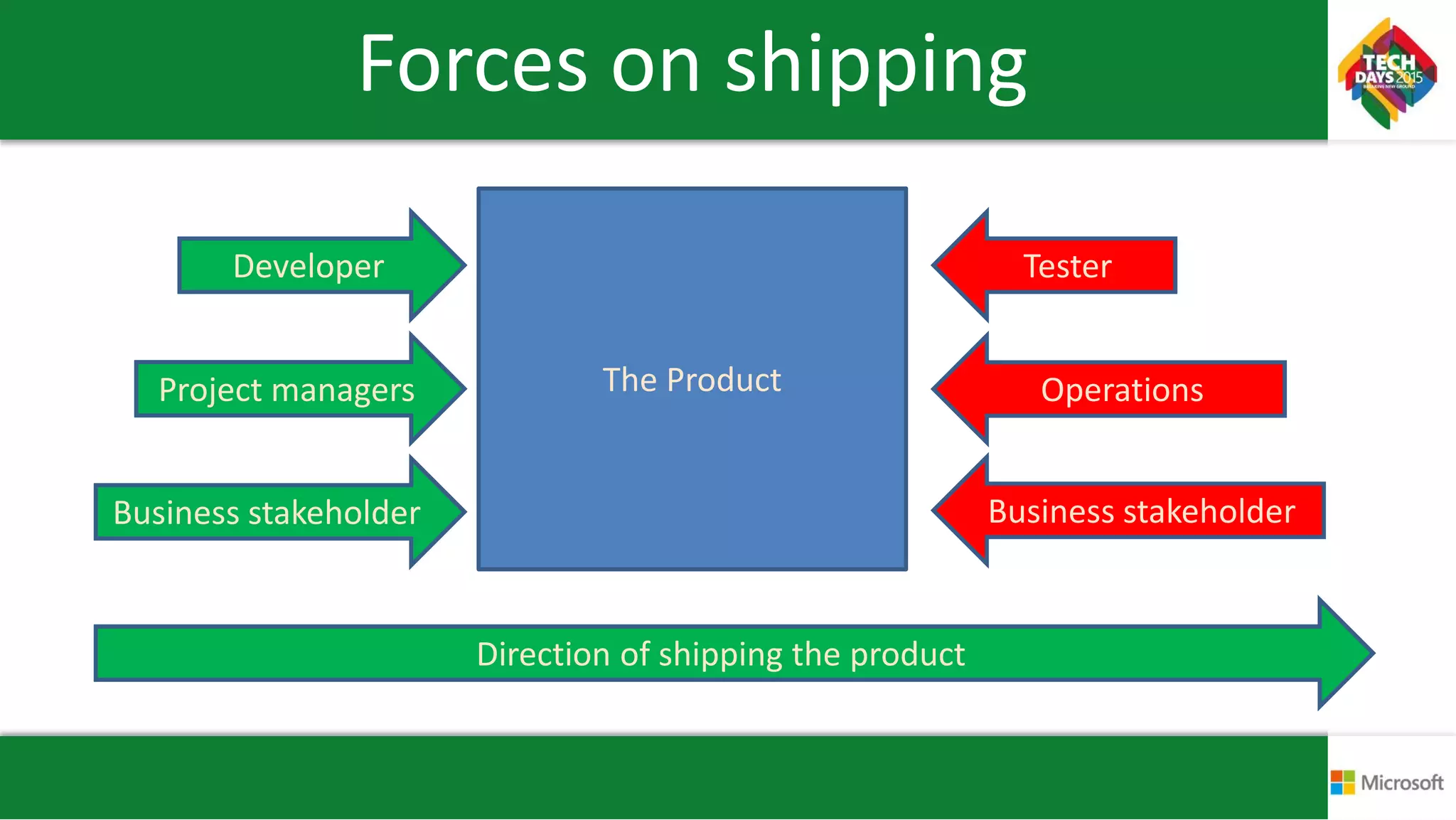 Forces on shipping
Developer
Project managers
Tester
OperationsThe Product
Direction of shipping the product
Business stakeholderBusiness stakeholder
 