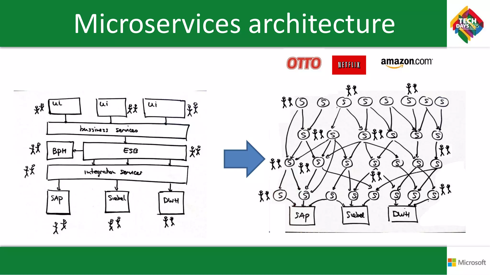 Microservices architecture
 