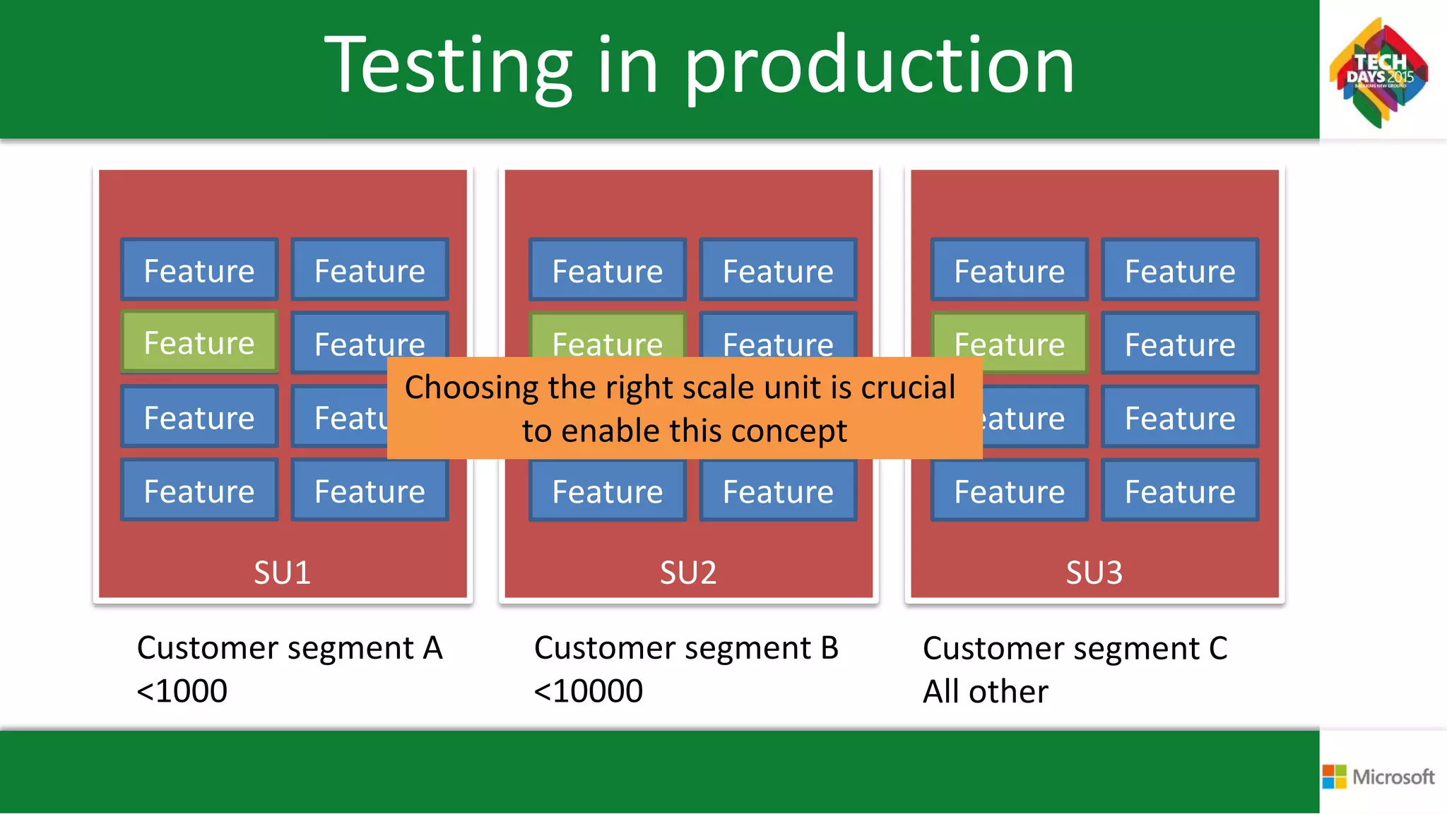 Testing in production
SU1
Feature
SU2 SU3
Feature
Feature
Feature
Feature
Feature
Feature
Feature
Feature
Feature
Feature
Feature
Feature
Feature
Feature
Feature
Feature
Feature
Feature
Feature
Feature
Feature
Feature
Feature
Feature Feature Feature
Customer segment A
<1000
Customer segment B
<10000
Customer segment C
All other
Choosing the right scale unit is crucial
to enable this concept
 