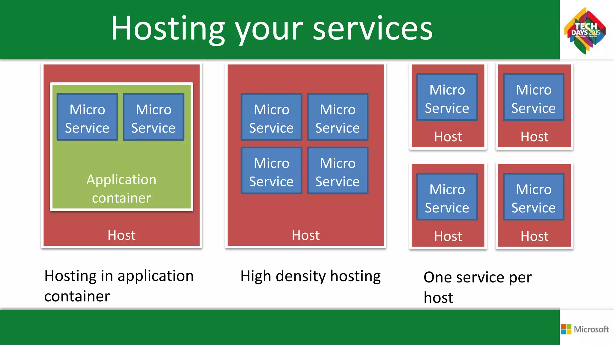 Hosting your services
Host
Application
container
Micro
Service
Micro
Service
Hosting in application
container
Host
Micro
Service
Micro
Service
Micro
Service
Micro
Service
High density hosting
Host
Micro
Service
Host
Micro
Service
Host
Micro
Service
Host
Micro
Service
One service per
host
 