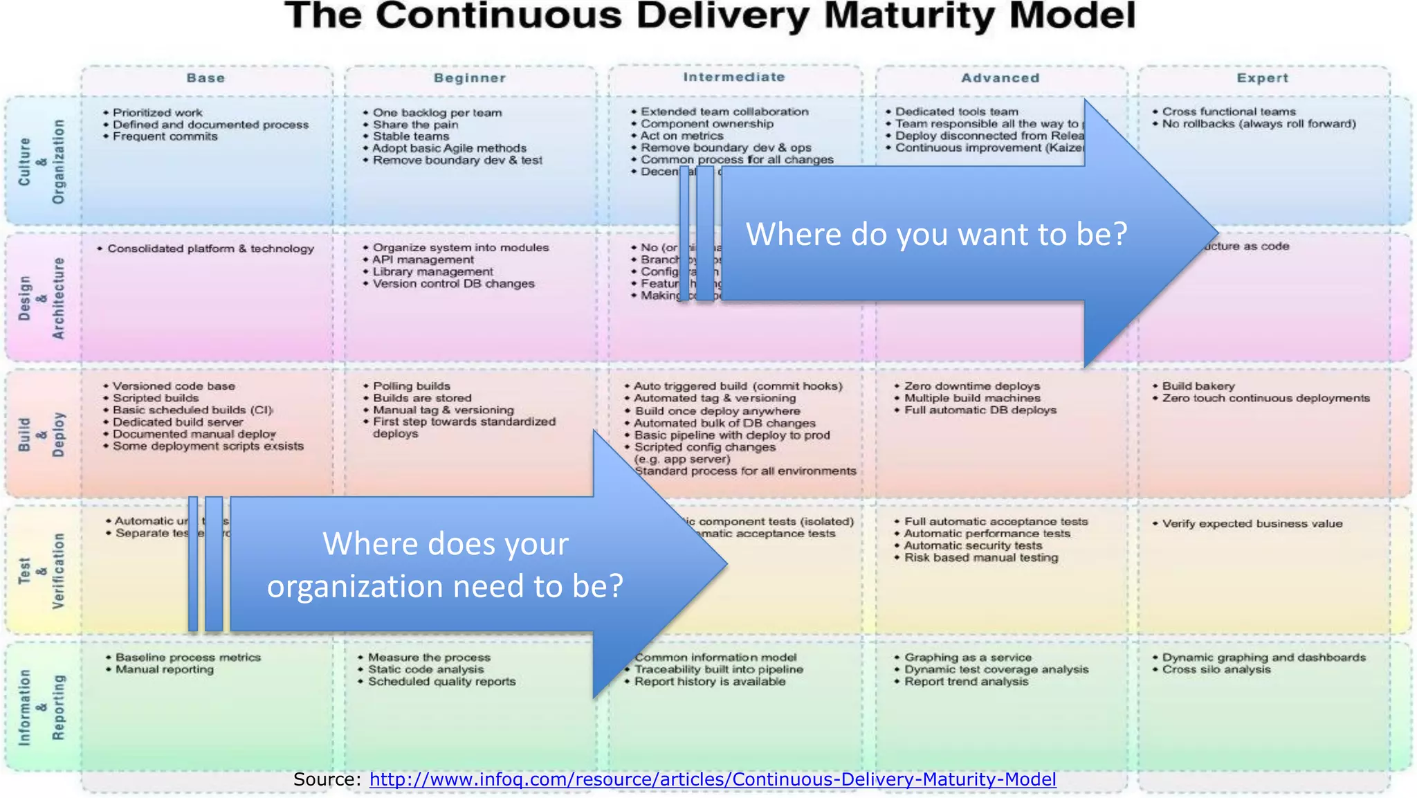 Source: http://www.infoq.com/resource/articles/Continuous-Delivery-Maturity-Model
Where do you want to be?
Where does your
organization need to be?
 