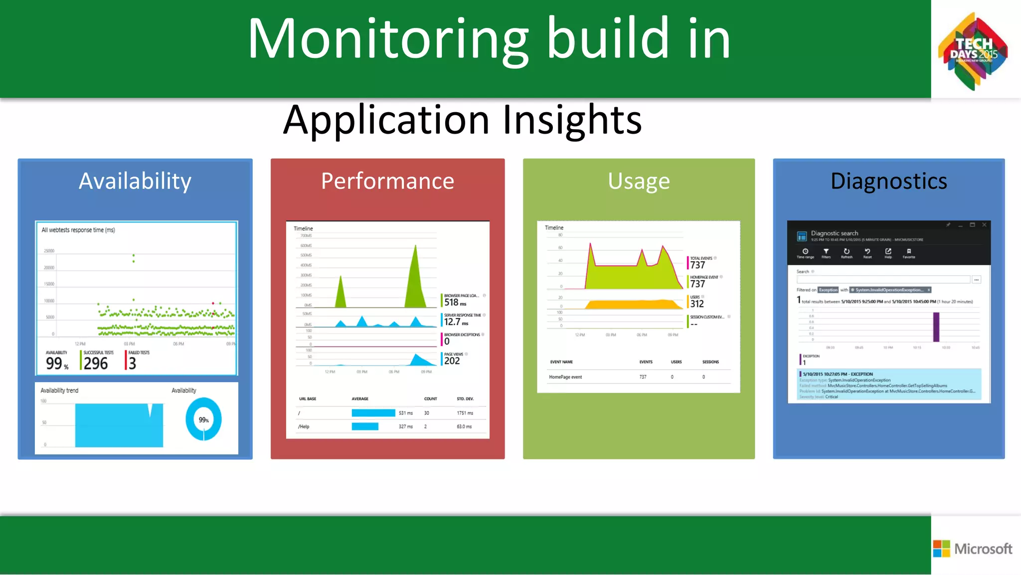 Monitoring build in
Performance UsageAvailability Diagnostics
Application Insights
 