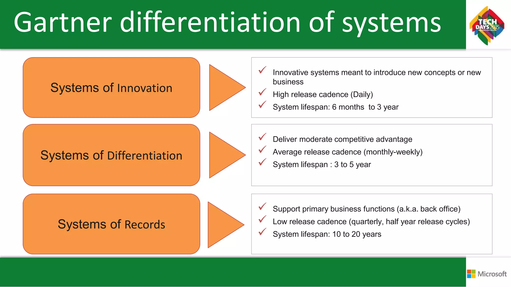 Gartner differentiation of systems
Systems of Innovation
Systems of Differentiation
Systems of Records
 Innovative systems meant to introduce new concepts or new
business
 High release cadence (Daily)
 System lifespan: 6 months to 3 year
 Support primary business functions (a.k.a. back office)
 Low release cadence (quarterly, half year release cycles)
 System lifespan: 10 to 20 years
 Deliver moderate competitive advantage
 Average release cadence (monthly-weekly)
 System lifespan : 3 to 5 year
 