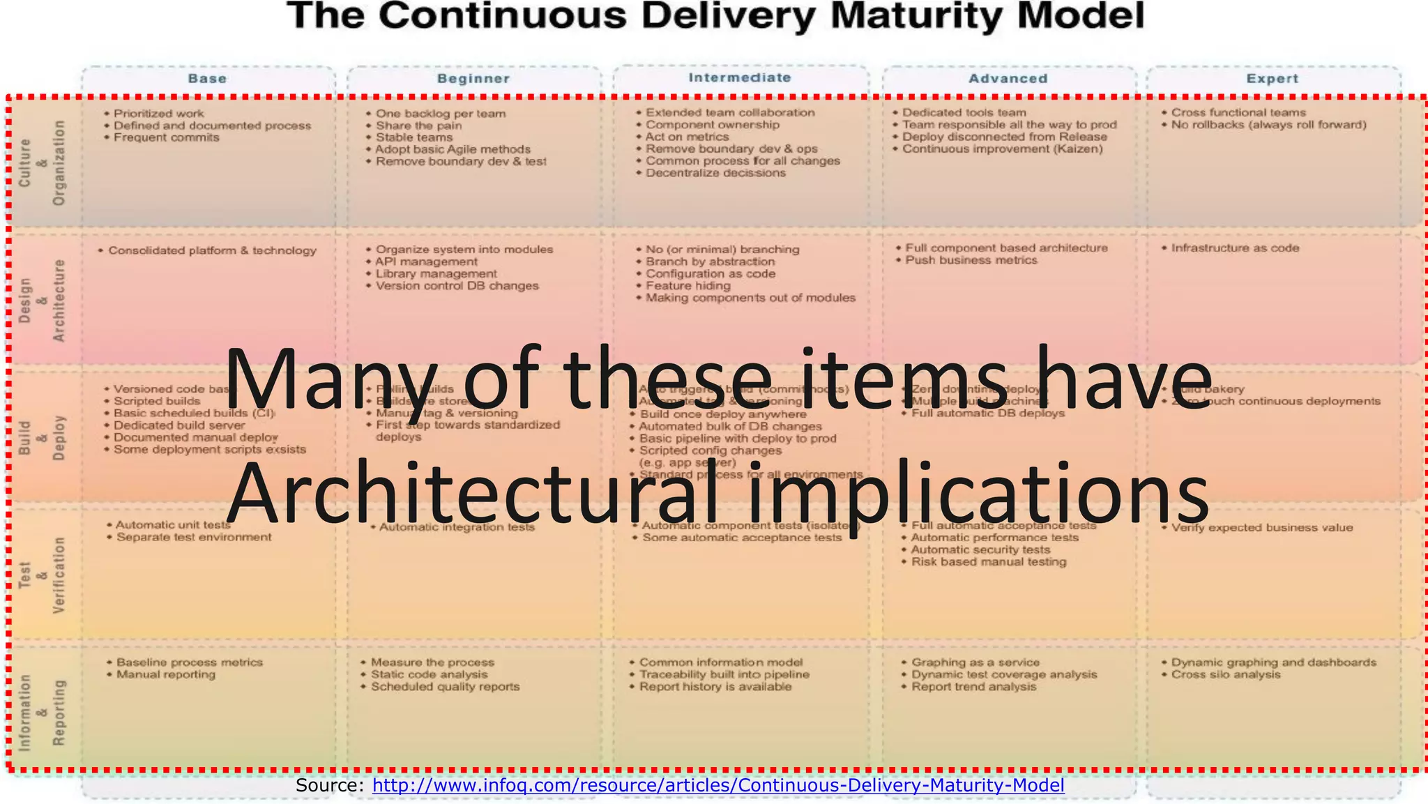 Source: http://www.infoq.com/resource/articles/Continuous-Delivery-Maturity-Model
Many of these items have
Architectural implications
 