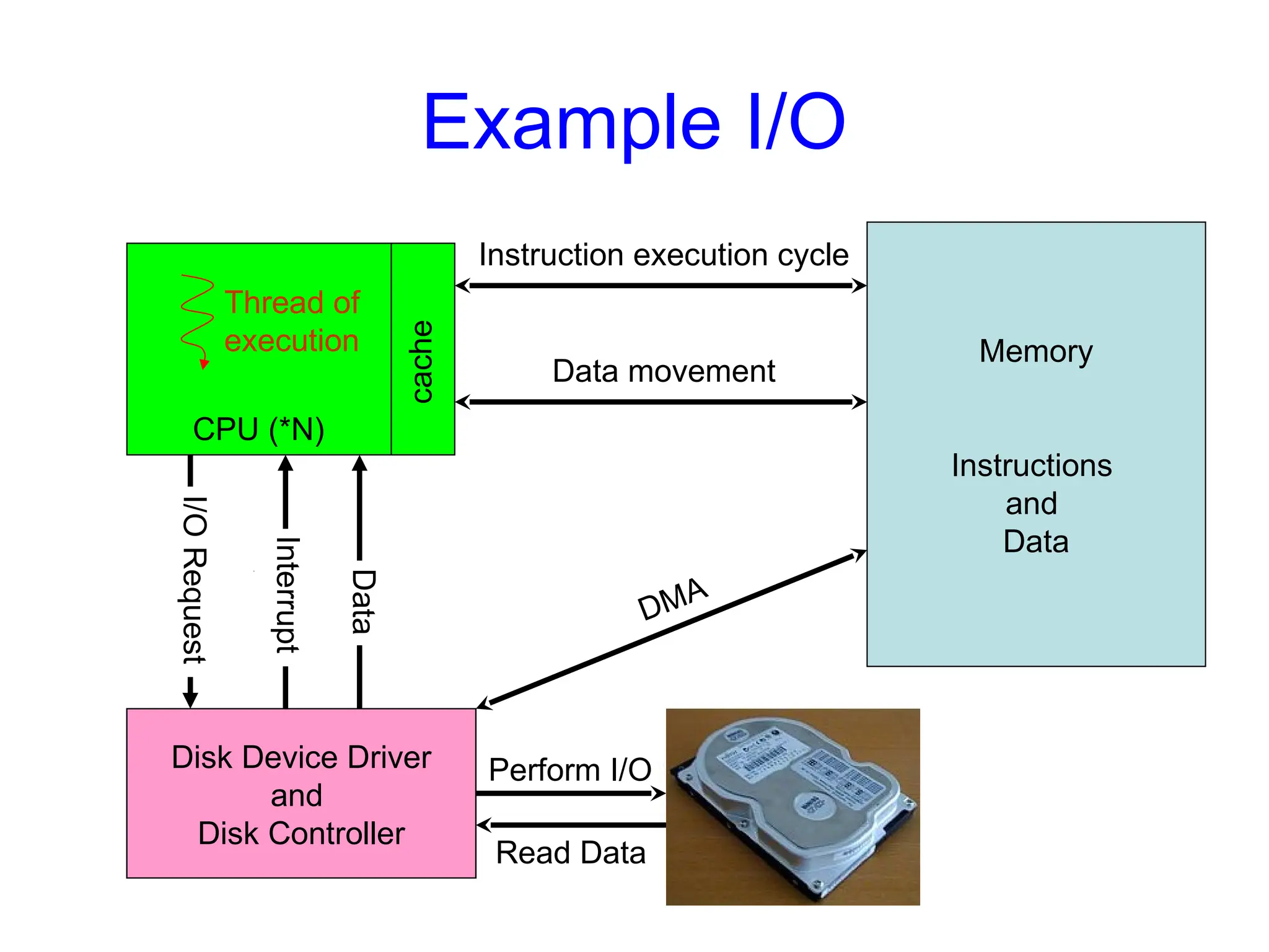 Example I/O
cache
CPU (*N)
Thread of
execution Memory
Instructions
and
Data
Instruction execution cycle
Data movement
Keyboard Device Driver
and
Keyboard Controller
I/O
Request
Perform I/O
Read Data
Interrupt
Data
Disk Device Driver
and
Disk Controller
DMA
 
