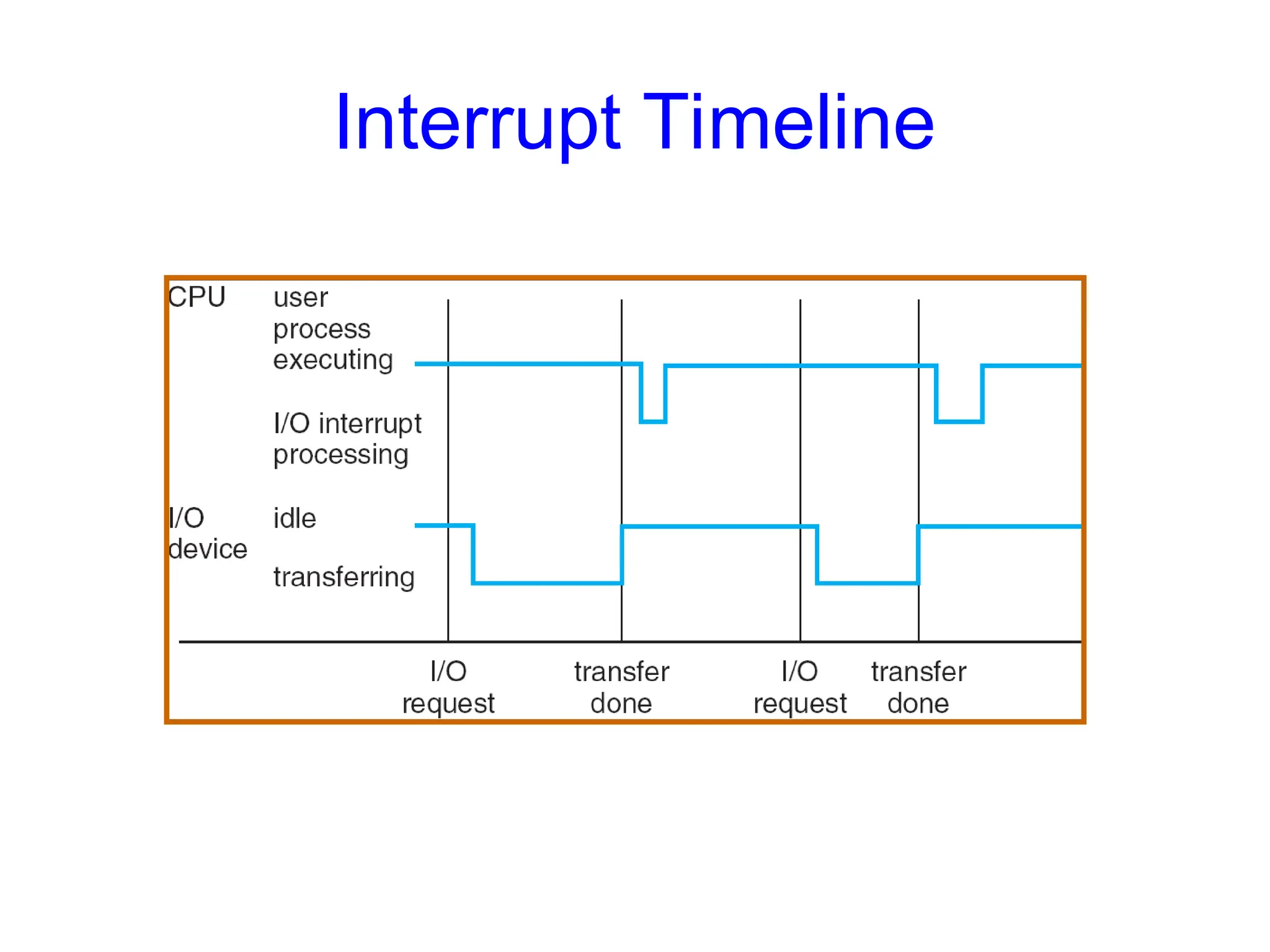 Interrupt Timeline
 