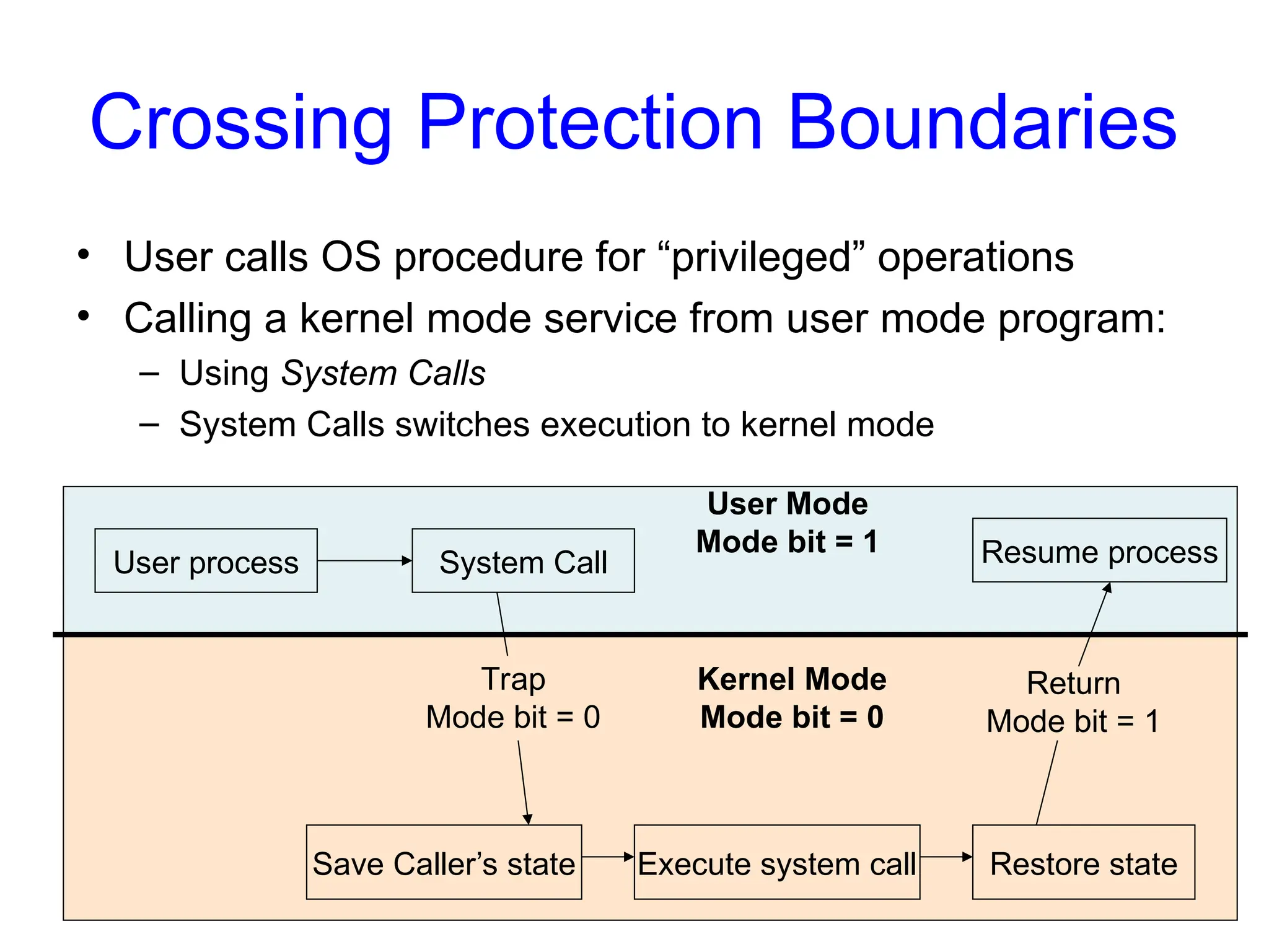 Crossing Protection Boundaries
• User calls OS procedure for “privileged” operations
• Calling a kernel mode service from user mode program:
– Using System Calls
– System Calls switches execution to kernel mode
User process System Call
Trap
Mode bit = 0
Save Caller’s state Execute system call Restore state
Return
Mode bit = 1
Resume process
User Mode
Mode bit = 1
Kernel Mode
Mode bit = 0
 