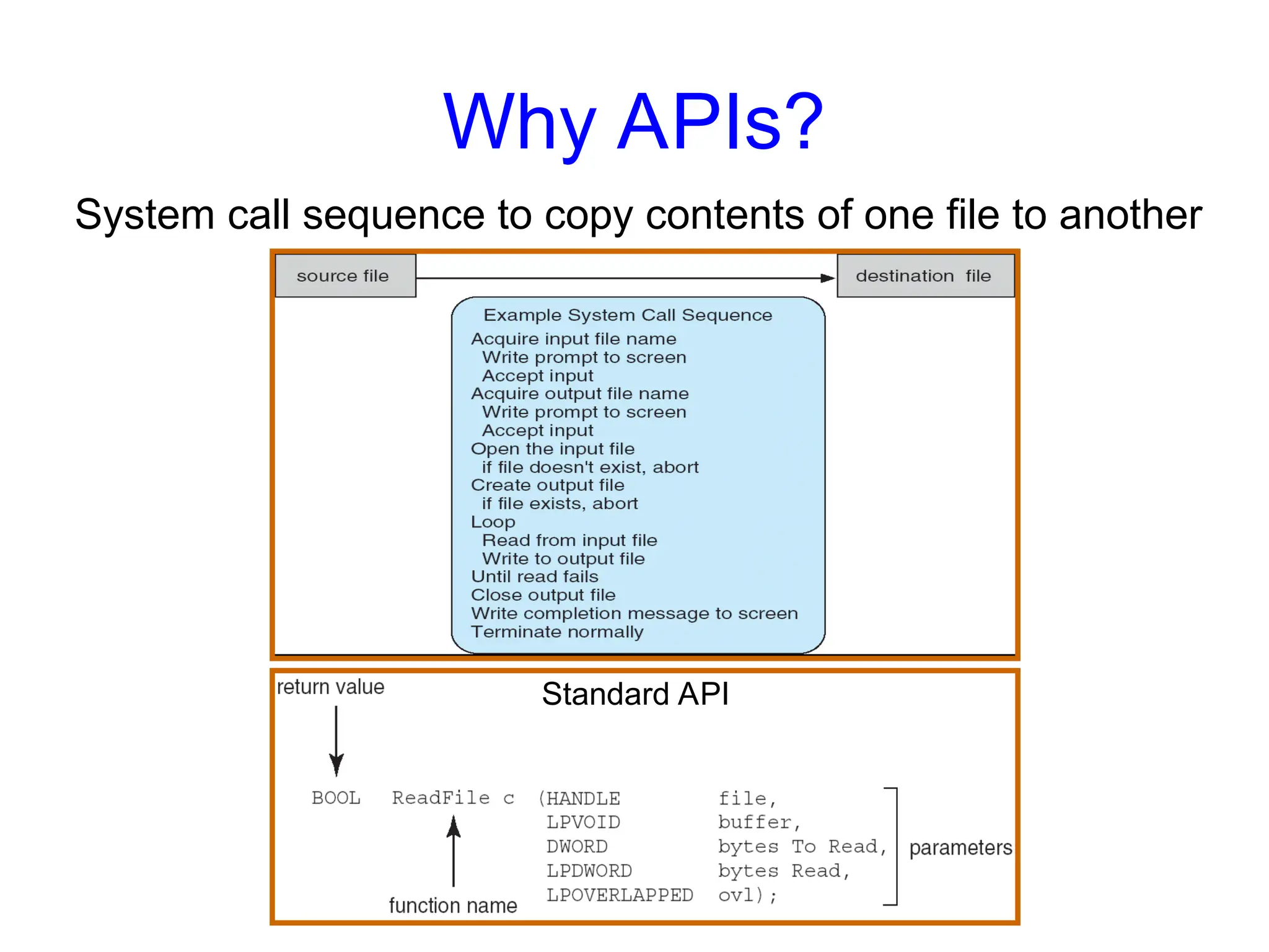 Why APIs?
System call sequence to copy contents of one file to another
Standard API
 