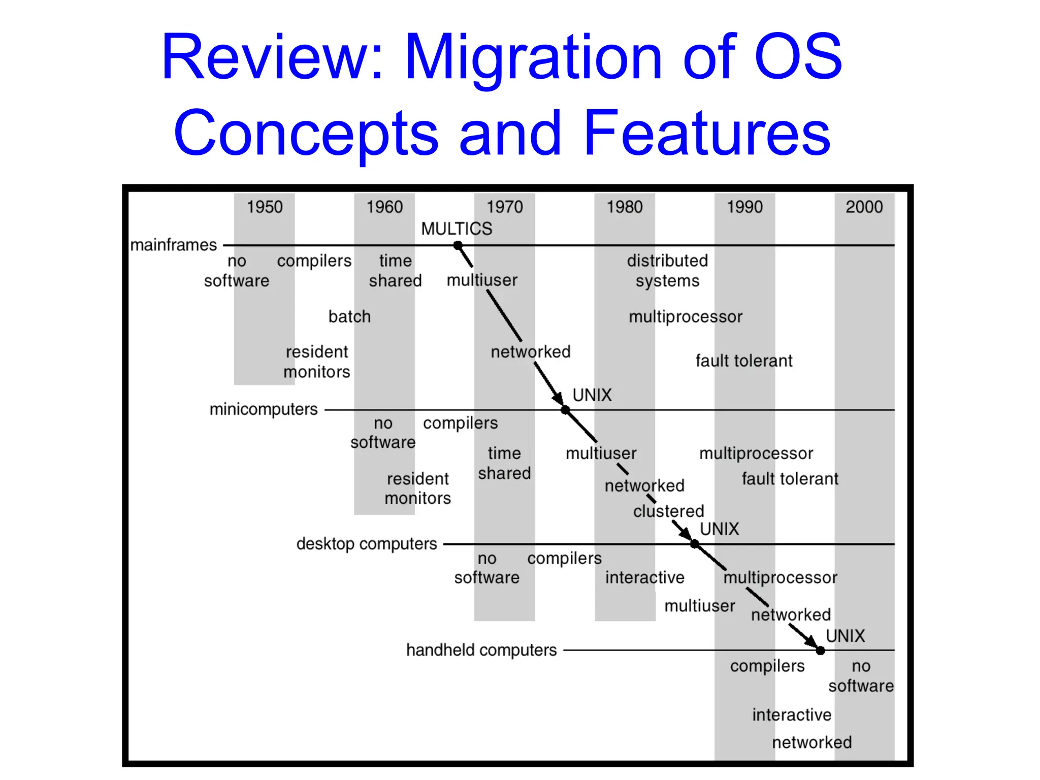 Review: Migration of OS
Concepts and Features
 
