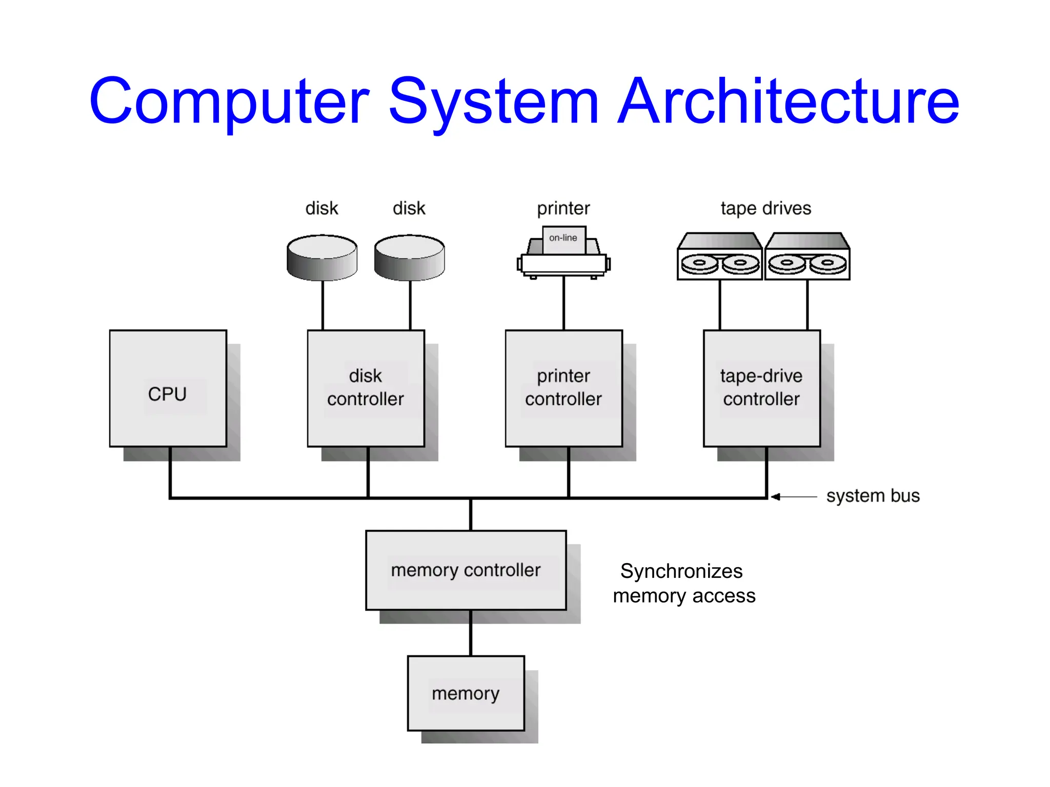 Computer System Architecture
Synchronizes
memory access
 