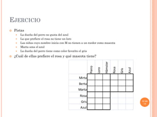 EJERCICIO
 Pistas
 La dueña del perro no gusta del azul
 La que prefiere el rosa no tiene un loro
 Las niñas cuyo nombre inicia con M no tienen a un roedor como mascota
 Marta ama el azul
 La dueña del perro tiene como color favorito el gris
 ¿Cuál de ellas prefiere el rosa y qué mascota tiene?
12 de
14
Perro
Loro
Hámster
Rosa
Gris
Azul
Mirta
Berta
Marta
Rosa
Gris
Azul
 