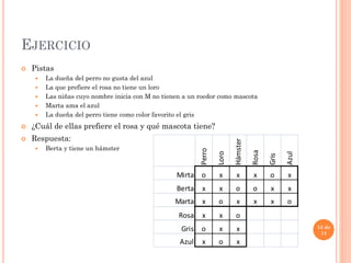 EJERCICIO
 Pistas
 La dueña del perro no gusta del azul
 La que prefiere el rosa no tiene un loro
 Las niñas cuyo nombre inicia con M no tienen a un roedor como mascota
 Marta ama el azul
 La dueña del perro tiene como color favorito el gris
 ¿Cuál de ellas prefiere el rosa y qué mascota tiene?
 Respuesta:
 Berta y tiene un hámster
13 de
14
Perro
Loro
Hámster
Rosa
Gris
Azul
Mirta o x x x o x
Berta x x o o x x
Marta x o x x x o
Rosa x x o
Gris o x x
Azul x o x
 