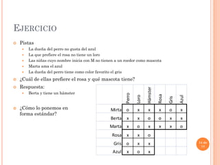 EJERCICIO
 Pistas
 La dueña del perro no gusta del azul
 La que prefiere el rosa no tiene un loro
 Las niñas cuyo nombre inicia con M no tienen a un roedor como mascota
 Marta ama el azul
 La dueña del perro tiene como color favorito el gris
 ¿Cuál de ellas prefiere el rosa y qué mascota tiene?
 Respuesta:
 Berta y tiene un hámster
 ¿Cómo lo ponemos en
forma estándar?
14 de
14
Perro
Loro
Hámster
Rosa
Gris
Azul
Mirta o x x x o x
Berta x x o o x x
Marta x o x x x o
Rosa x x o
Gris o x x
Azul x o x
 