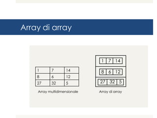 Array di array
1 7 14
8 6 12
27 32 5
1 7 14
8 6 12
27 32 5
! Array multidimensionale Array di array
 