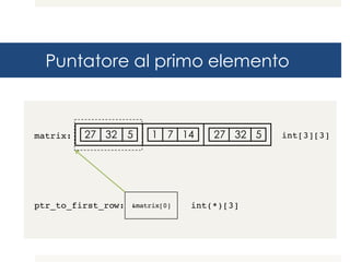 Puntatore al primo elemento
matrix: int[3][3]
&matrix[0]ptr_to_first_row: int(*)[3]
!
27 32 5
!
1 7 14
!
27 32 5
!
 