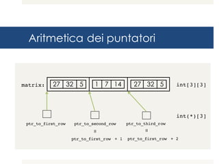 Aritmetica dei puntatori
matrix: int[3][3]
ptr_to_first_row
int(*)[3]
!
27 32 5
!
1 7 14
!
27 32 5
!
ptr_to_second_row ptr_to_third_row
=
ptr_to_first_row + 1
=
ptr_to_first_row + 2
 