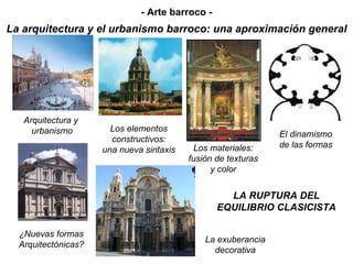 La arquitectura y el urbanismo barroco: una aproximación general Arquitectura y  urbanismo ¿Nuevas formas  Arquitectónicas? Los elementos constructivos: una nueva sintaxis Los materiales: fusión de texturas y color El dinamismo de las formas La exuberancia decorativa LA RUPTURA DEL EQUILIBRIO CLASICISTA - Arte barroco - 
