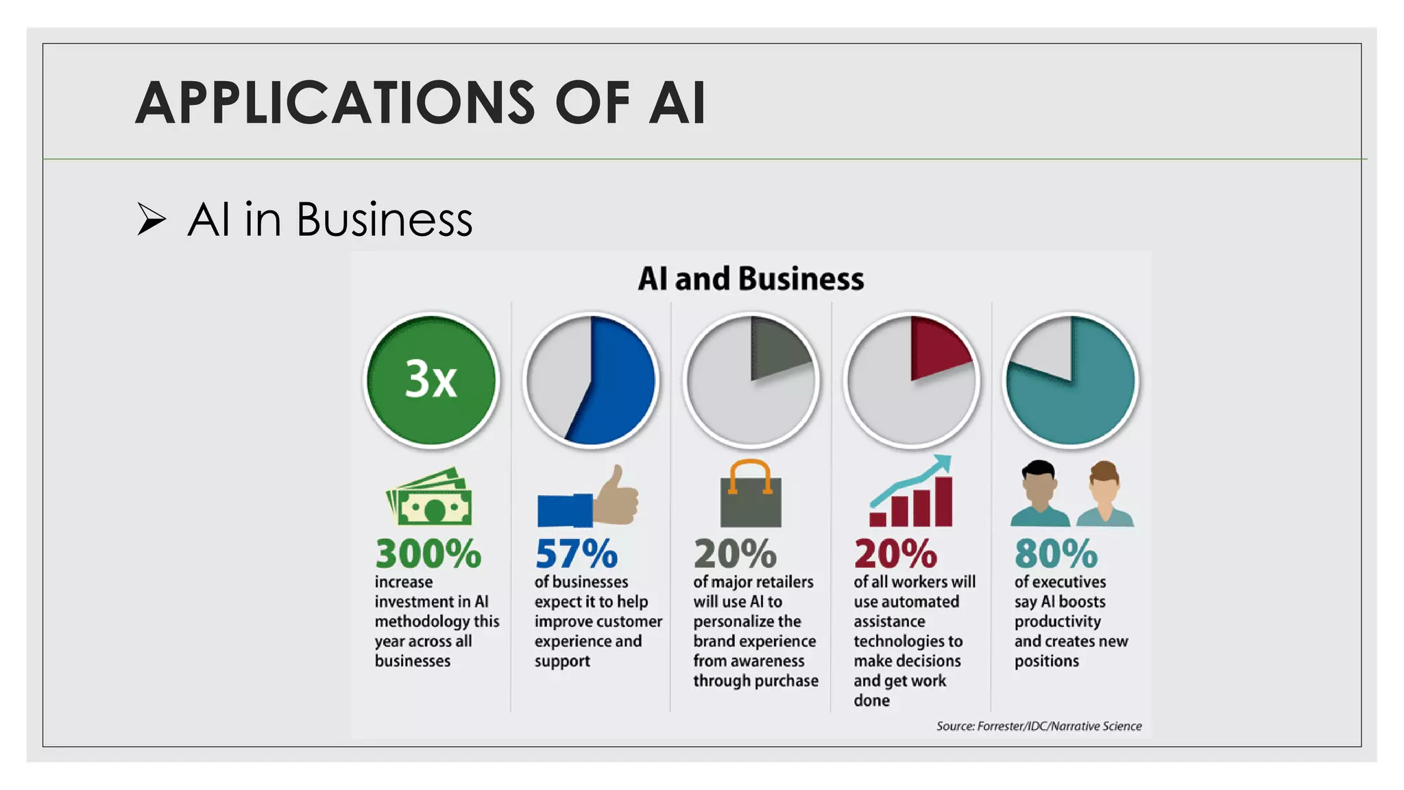 APPLICATIONS OF AI
➢ AI in Business
 