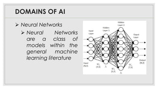 DOMAINS OF AI
➢ Neural Networks
➢ Neural Networks
are a class of
models within the
general machine
learning literature
 