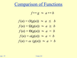 Comp 122
ymp - 19
Comparison of Functions
f  g  a  b
f (n) = O(g(n))  a  b
f (n) = (g(n))  a  b
f (n) = (g(n))  a = b
f (n) = o(g(n))  a < b
f (n) = (g(n))  a > b
 