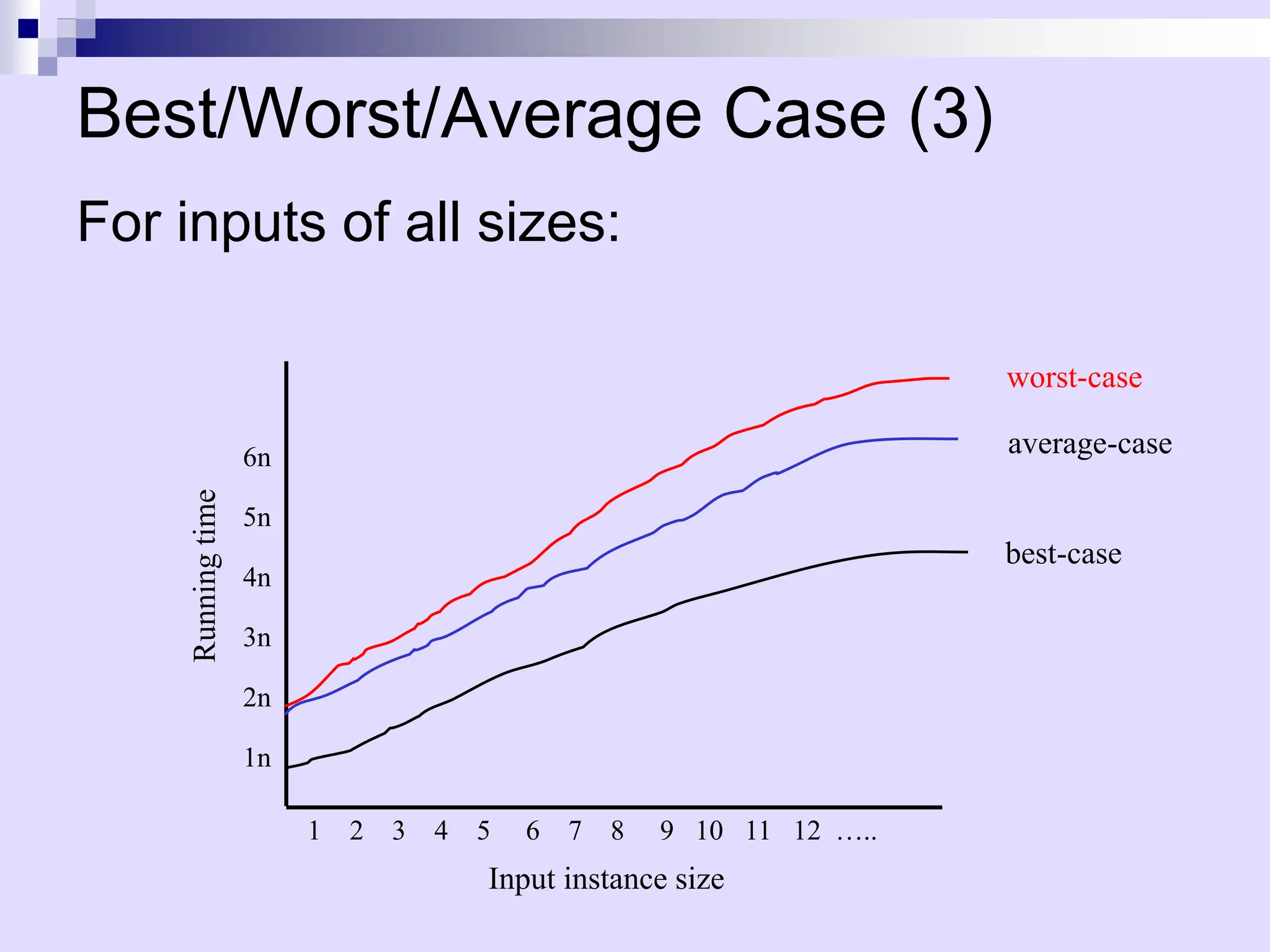 Best/Worst/Average Case (3)
For inputs of all sizes:
1n
2n
3n
4n
5n
6n
Input instance size
Running
time
1 2 3 4 5 6 7 8 9 10 11 12 …..
best-case
average-case
worst-case
 
