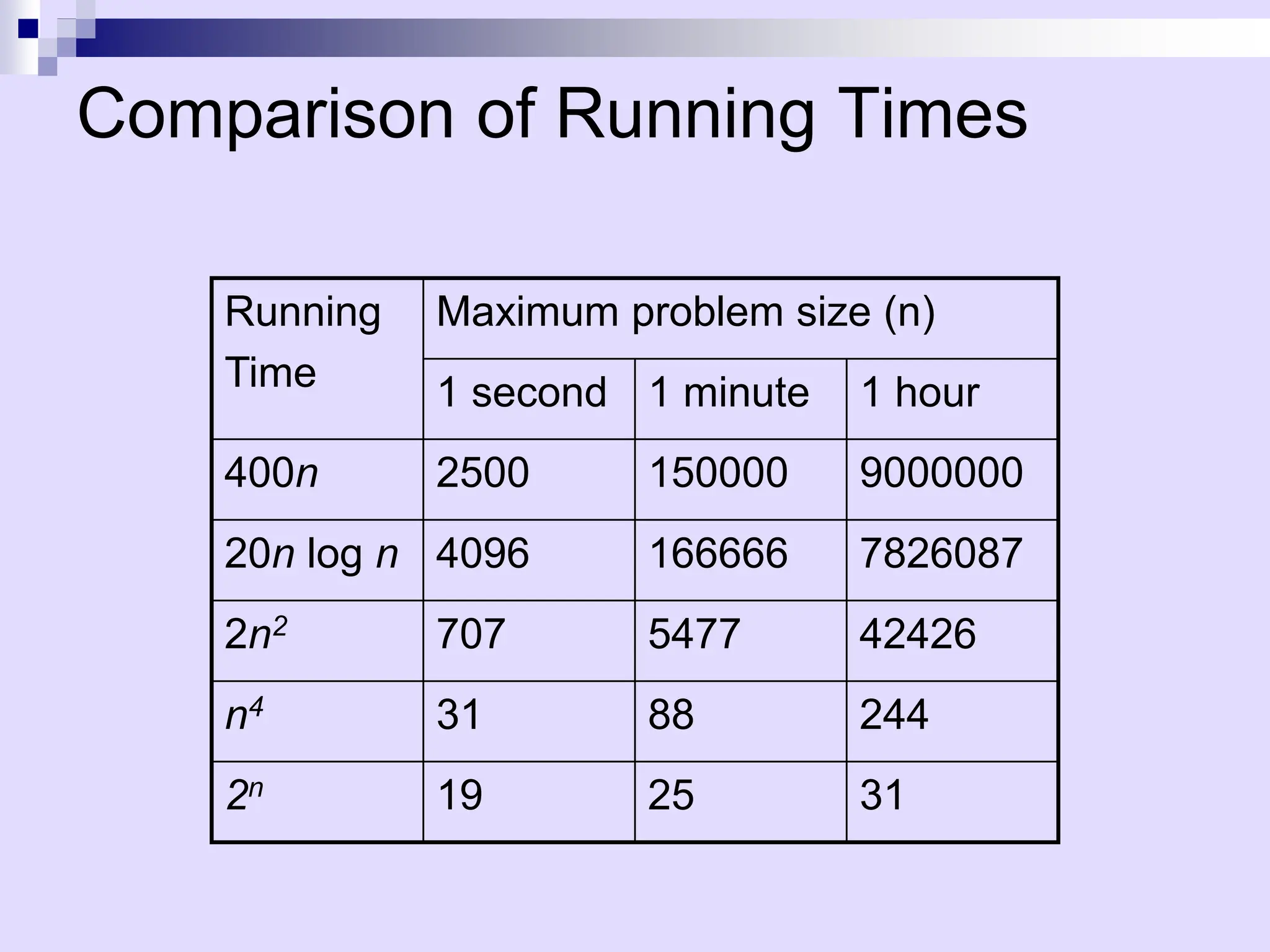 Comparison of Running Times
Running
Time
Maximum problem size (n)
1 second 1 minute 1 hour
400n 2500 150000 9000000
20n log n 4096 166666 7826087
2n2 707 5477 42426
n4 31 88 244
2n 19 25 31
 
