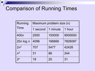 Comparison of Running Times
Running
Time
Maximum problem size (n)
1 second 1 minute 1 hour
400n 2500 150000 9000000
20n log n 4096 166666 7826087
2n2 707 5477 42426
n4 31 88 244
2n 19 25 31
 