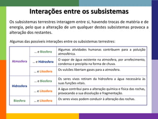 9 
Interações entre os subsistemas 
Os subsistemas terrestres interagem entre si, havendo trocas de matéria e de 
energia, pelo que a alteração de um qualquer destes subsistemas provoca a 
alteração dos restantes. 
Algumas das possíveis interações entre os subsistemas terrestres: 
Atmosfera 
… e Biosfera 
Algumas atividades humanas contribuem para a poluição 
atmosférica. 
… e Hidrosfera 
O vapor de água existente na atmosfera, por arrefecimento, 
condensa e precipita na forma de chuva. 
… e Litosfera Os vulcões libertam gases para a atmosfera. 
Hidrosfera 
… e Biosfera 
Os seres vivos retiram da hidrosfera a água necessária às 
suas funções vitais. 
… e Litosfera 
A água contribui para a alteração química e física das rochas, 
provocando a sua dissolução e fragmentação. 
Biosfera … e Litosfera Os seres vivos podem conduzir à alteração das rochas. 
 