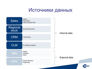Источники данных
•Direct
•Secondary
•Stock (Central WH)
Sales
•By Distr.Branches
Regional
stock
•Visit activityCRM
•E-detailing analyticsCLM
•Retail
•Hospital
•DLO
IMS
•Doctor Monitors
•RepScopeGFK
Internal data
External data
 
