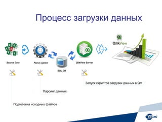 Процесс загрузки данных
Source Data Parse system
Подготовка исходных файлов
Парсинг данных
Запуск скриптов загрузки данных в QV
QlikView Server
SQL DB
 