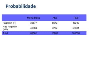 Probabilidade
Média Baixa Alta Total
Pagaram (P) 39577 8672 48249
Não Pagaram
(NP)
46304 7297 53601
Total 85881 15969 101850
 