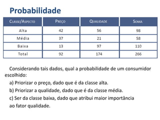 Probabilidade
Considerando tais dados, qual a probabilidade de um consumidor
escolhido:
a) Priorizar o preço, dado que é da classe alta.
b) Priorizar a qualidade, dado que é da classe média.
c) Ser da classe baixa, dado que atribui maior importância
ao fator qualidade.
 