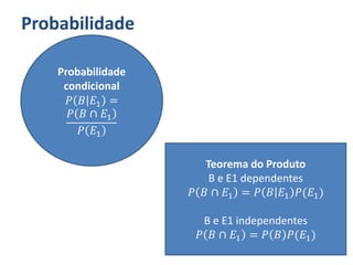 Probabilidade
Probabilidade
condicional
𝑃 𝐵 𝐸1 =
𝑃 𝐵 ∩ 𝐸1
𝑃 𝐸1
Teorema do Produto
B e E1 dependentes
𝑃 𝐵 ∩ 𝐸1 = 𝑃 𝐵 𝐸1 𝑃(𝐸1)
B e E1 independentes
𝑃 𝐵 ∩ 𝐸1 = 𝑃 𝐵 𝑃(𝐸1)
 