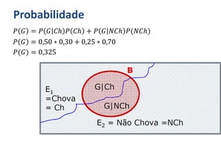 Probabilidade
𝑃 𝐺 = 𝑃 𝐺 𝐶ℎ 𝑃 𝐶ℎ + 𝑃 𝐺 𝑁𝐶ℎ 𝑃(𝑁𝐶ℎ)
𝑃 𝐺 = 0,50 ∗ 0,30 + 0,25 ∗ 0,70
𝑃(𝐺) = 0,325
 
