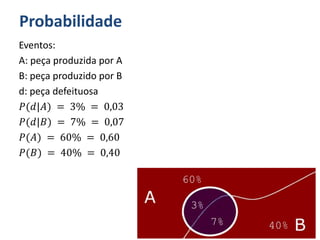 Probabilidade
Eventos:
A: peça produzida por A
B: peça produzido por B
d: peça defeituosa
𝑃(𝑑|𝐴) = 3% = 0,03
𝑃(𝑑|𝐵) = 7% = 0,07
𝑃(𝐴) = 60% = 0,60
𝑃(𝐵) = 40% = 0,40
 