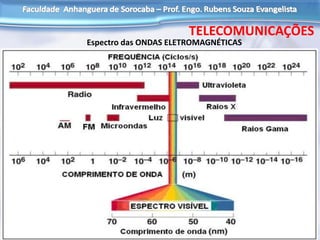 TELECOMUNICAÇÕES
Espectro das ONDAS ELETROMAGNÉTICAS
 