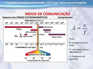 Espectro das ONDAS ELETROMAGNÉTICAS Comprimento
de ONDA
MEIOS DE COMUNICAÇÃO
Onde:
l= Comprimento da
onda.
C= velocidade da luz =
300.000Km/s
F= freqüência de
operação.
f
c

 
