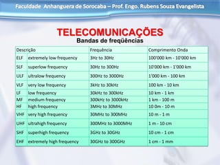 TELECOMUNICAÇÕES
Bandas de freqüências
Descrição Frequência Comprimento Onda
ELF extremely low frequency 3Hz to 30Hz 100'000 km - 10'000 km
SLF superlow frequency 30Hz to 300Hz 10'000 km - 1'000 km
ULF ultralow frequency 300Hz to 3000Hz 1'000 km - 100 km
VLF very low frequency 3kHz to 30kHz 100 km - 10 km
LF low frequency 30kHz to 300kHz 10 km - 1 km
MF medium frequency 300kHz to 3000kHz 1 km - 100 m
HF high frequency 3MHz to 30MHz 10 0m - 10 m
VHF very high frequency 30MHz to 300MHz 10 m - 1 m
UHF ultrahigh frequency 300MHz to 3000MHz 1 m - 10 cm
SHF superhigh frequency 3GHz to 30GHz 10 cm - 1 cm
EHF extremely high frequency 30GHz to 300GHz 1 cm - 1 mm
 