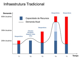 Infraestrutura Tradicional

  Demanda                                                   Desperdício   Desperdício

600k Usuários
                              Capacidade de Recursos
                              Demanda Atual

                                              Desperdício

300k Usuários                   Clientes
                               Perdidos,
                              Adquirir mais
                Desperdício       infra


200k Usuários




                     T1            T2             T3            T4           T1         Tempo
 