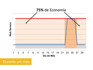 Web Servers                       75% de Economia




                 1   3   5   7   9   11   13 15 17 19   21   23   25   27   29
                                           Dia do Mês

Durante um mês
 
