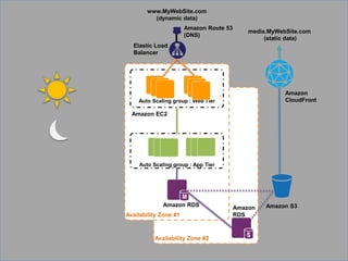 www.MyWebSite.com
         (dynamic data)
                       Amazon Route 53
                                             media.MyWebSite.com
                       (DNS)
                                                  (static data)
  Elastic Load
  Balancer




                                                        Amazon
    Auto Scaling group : Web Tier                       CloudFront

  Amazon EC2




    Auto Scaling group : App Tier




             Amazon RDS                           Amazon S3
                                         Amazon
Availability Zone #1                     RDS



          Availability Zone #2
 