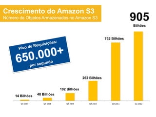 Crescimento do Amazon S3
Número de Objetos Armazenados no Amazon S3                               905
                                                                         Bilhões


                                                           762 Bilhões




                                             262 Bilhões


                               102 Bilhões
     14 Bilhões   40 Bilhões

        Q4 2007      Q4 2008      Q4 2009       Q4 2010        Q4 2011   Q1 2012
 