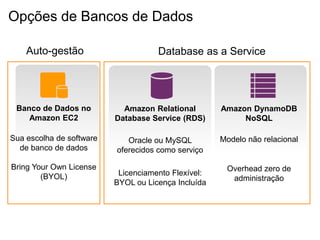 Opções de Bancos de Dados

    Auto-gestão                      Database as a Service




 Banco de Dados no          Amazon Relational        Amazon DynamoDB
    Amazon EC2            Database Service (RDS)          NoSQL

Sua escolha de software      Oracle ou MySQL         Modelo não relacional
  de banco de dados       oferecidos como serviço

Bring Your Own License                                Overhead zero de
        (BYOL)             Licenciamento Flexível:
                                                       administração
                          BYOL ou Licença Incluída
 