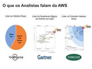 O que os Analistas falam da AWS

 Líder em Market Share   Líder do Quadrante Mágico   Líder no Forrester Hadoop
                             do Gartner em IaaS                Wave
 