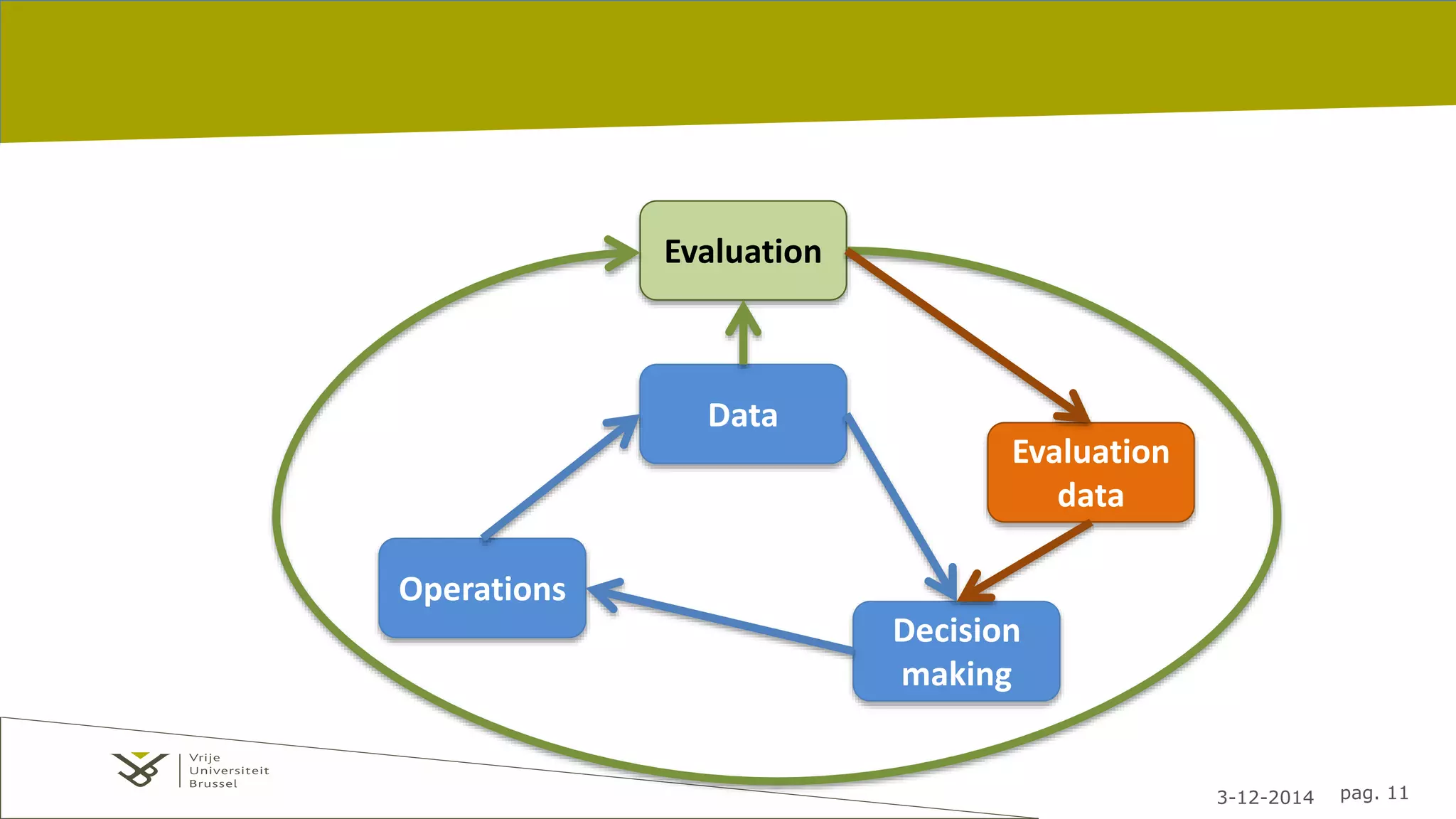 3-12-2014 pag. 11 
Operations 
Data 
Decision 
making 
Evaluation 
Evaluation 
data 
 