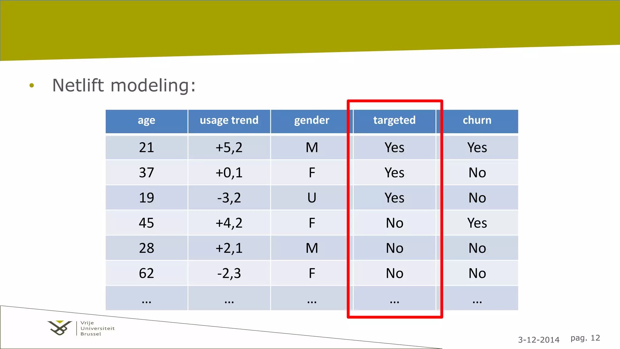 3-12-2014 pag. 12 
• Netlift modeling: 
age usage trend gender targeted churn 
21 +5,2 M Yes Yes 
37 +0,1 F Yes No 
19 -3,2 U Yes No 
45 +4,2 F No Yes 
28 +2,1 M No No 
62 -2,3 F No No 
… … … … … 
 