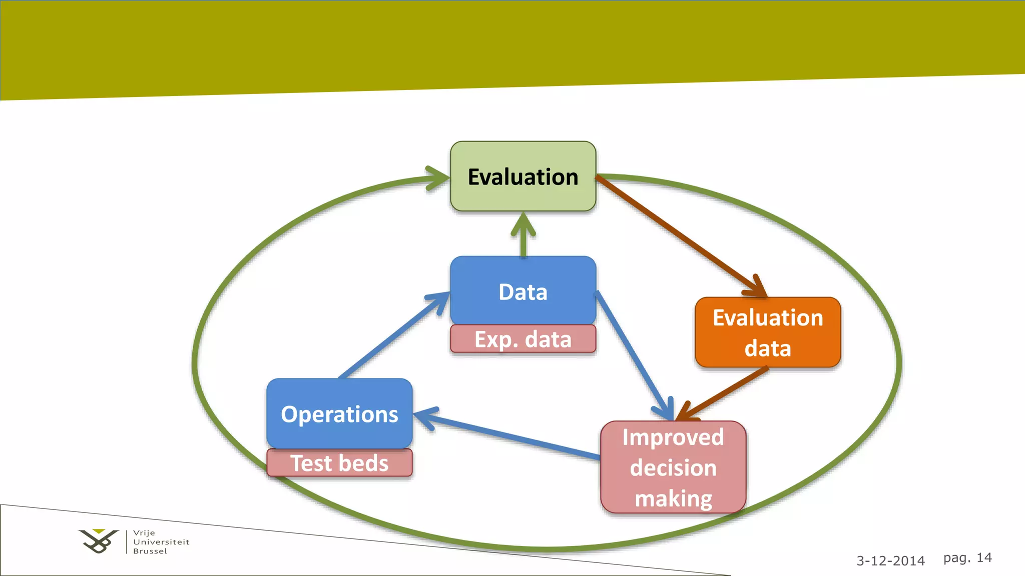 3-12-2014 pag. 14 
Data 
Decision 
making 
Evaluation 
Evaluation 
data 
Test beds 
Exp. data 
Operations 
Improved 
decision 
making 
 