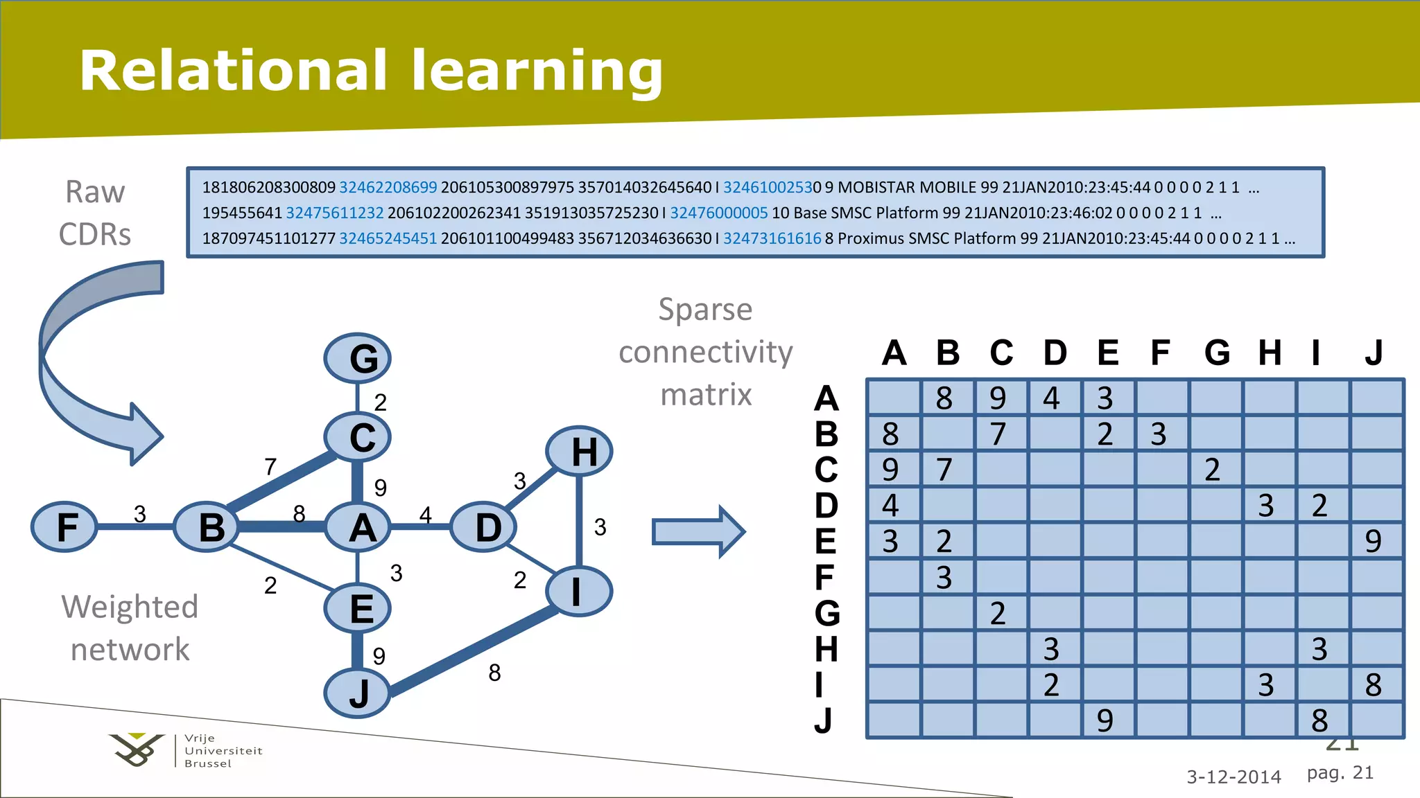 8 7 2 3 
9 7 2 
4 3 2 
3 2 9 
3-12-2014 pag. 21 
Relational learning 
181806208300809 32462208699 206105300897975 357014032645640 I 32461002530 9 MOBISTAR MOBILE 99 21JAN2010:23:45:44 0 0 0 0 2 1 1 … 
195455641 32475611232 206102200262341 351913035725230 I 32476000005 10 Base SMSC Platform 99 21JAN2010:23:46:02 0 0 0 0 2 1 1 … 
187097451101277 32465245451 206101100499483 356712034636630 I 32473161616 8 Proximus SMSC Platform 99 21JAN2010:23:45:44 0 0 0 0 2 1 1 … 
Raw 
CDRs 
21 
8 9 4 3 
21 
3 
2 
3 3 
2 3 8 
9 8 
A 
B 
C 
D 
E 
F 
G 
H 
I 
J 
A B C D E F G H I J 
Sparse 
connectivity 
matrix 
C 
A D 
E 
F B 
J 
H 
I 
G 
Weighted 
network 
8 
9 
4 
3 
2 
3 
3 
3 
2 2 
9 
8 
7 
 